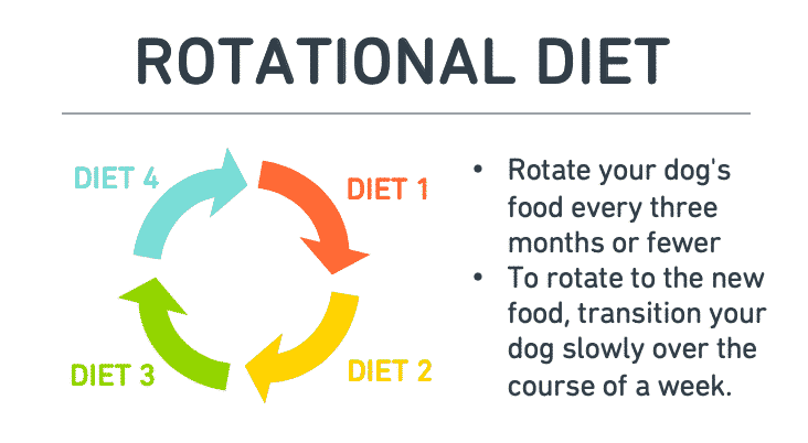 rotating you dogs diet graph